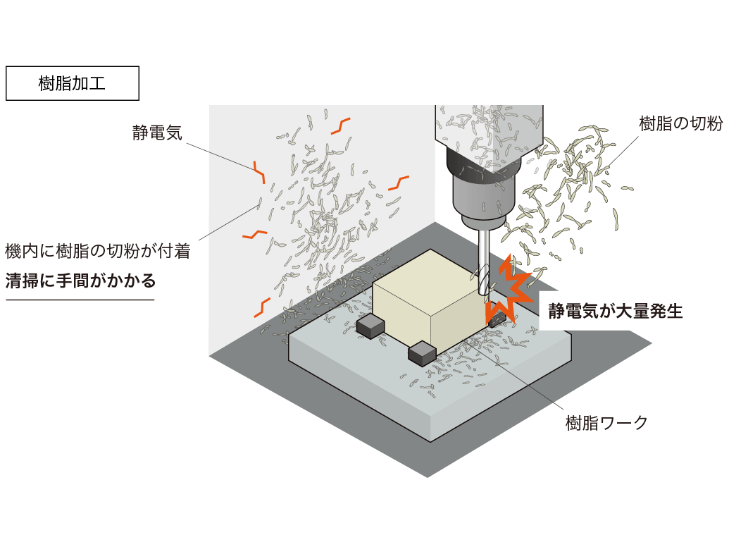 樹脂のドライ加工｜課題の例