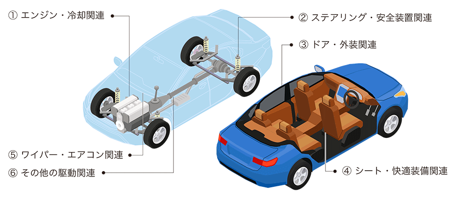 自動車に使われるモータの例